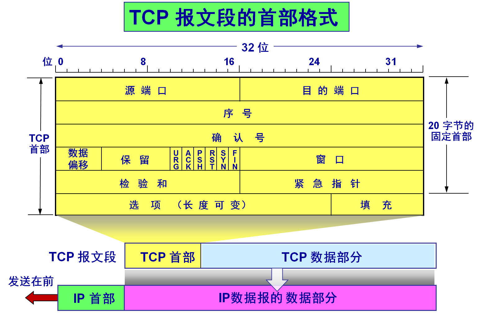 TCP首部格式